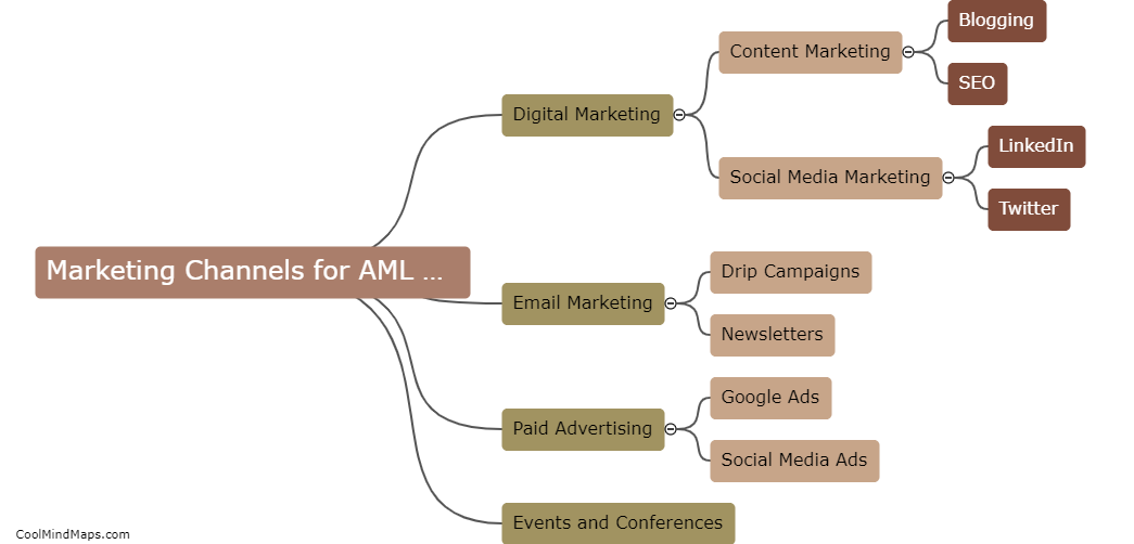 Which marketing channels are most successful for AML SaaS sales?