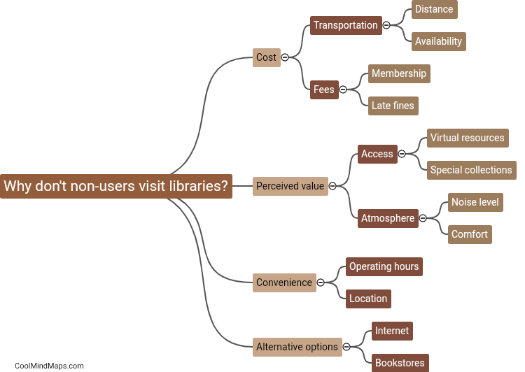 Why don't non-users visit libraries?