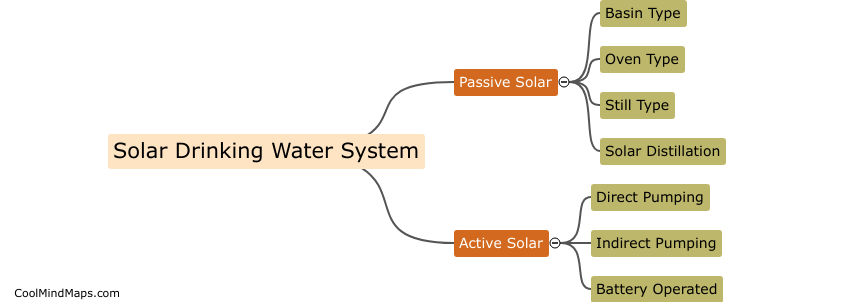 What are the types of solar drinking water supply systems?