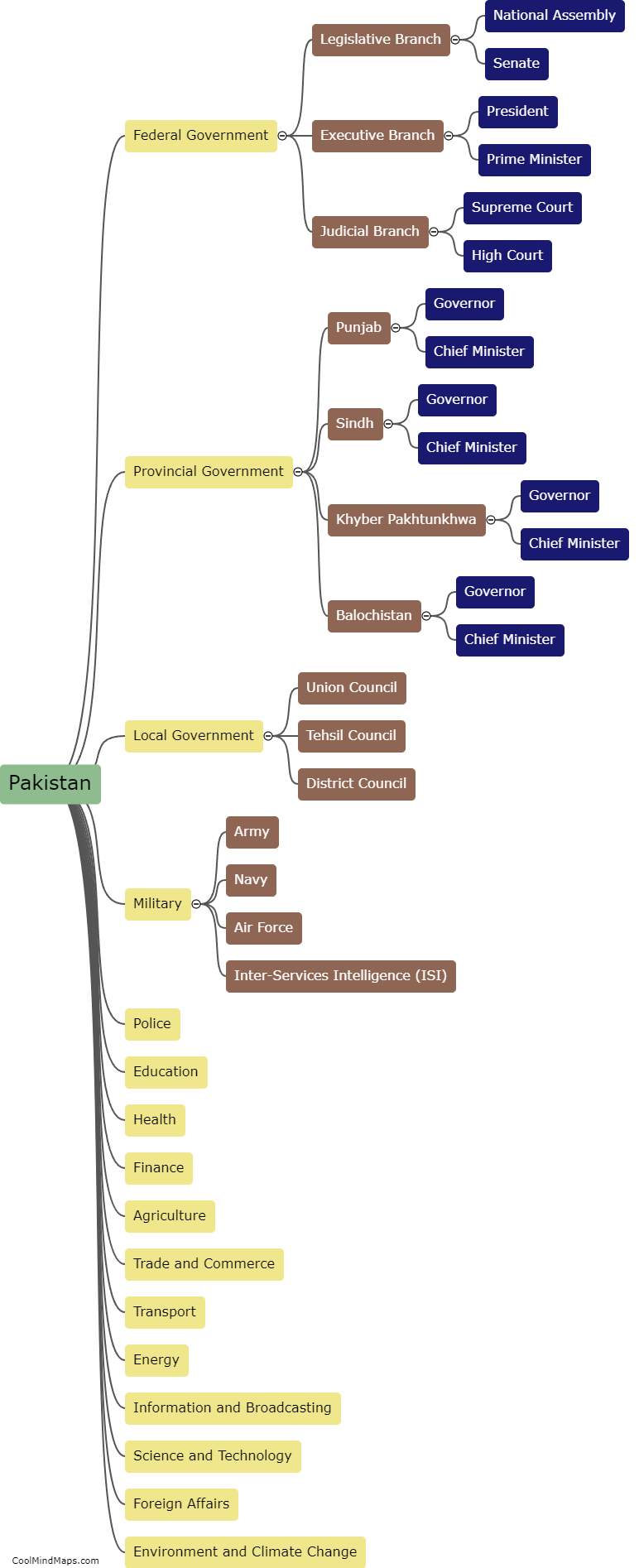What are the roles of different divisions and departments in Pakistan?