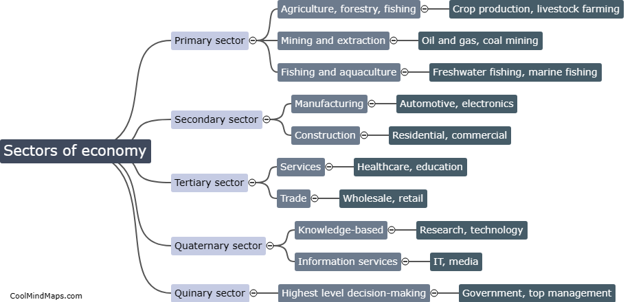 What are the different sectors of the economy?