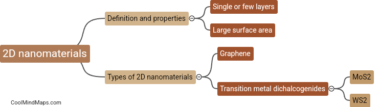 What are 2D nanomaterials?