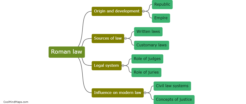 How does Roman law differ from modern law?