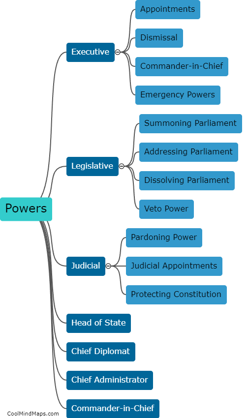 What are the powers and functions of the President of India?