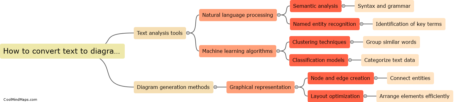 How to convert text to diagram using AI?