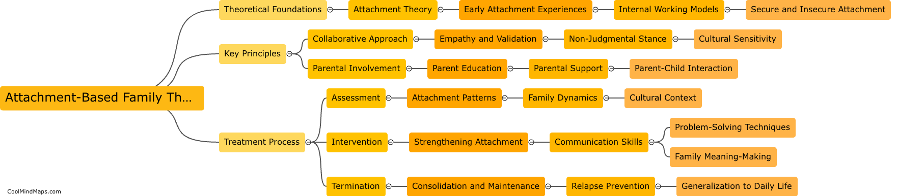 What is attachment-based family therapy?