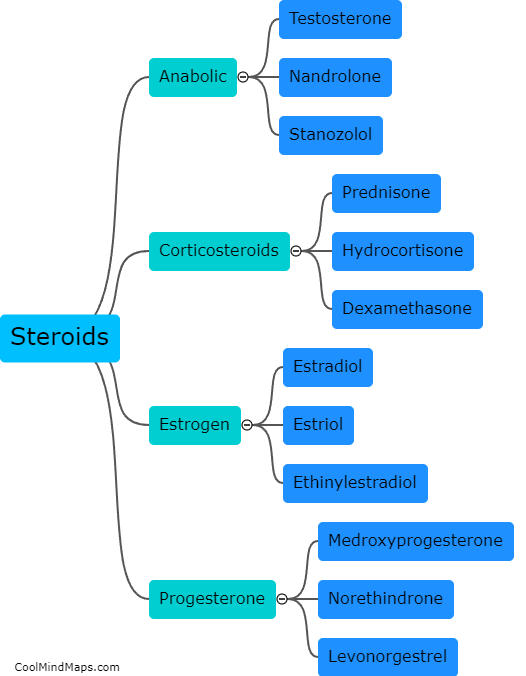 What are the different types of steroids?