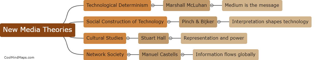 What are the new media theories?