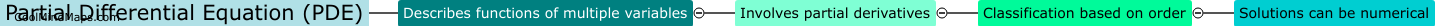 What is a partial differential equation (PDE)?