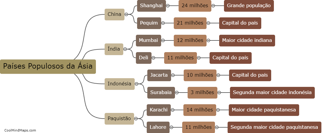 Quais são os países mais populosos da Ásia?