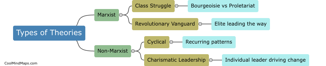 What are the types of theories of revolution?