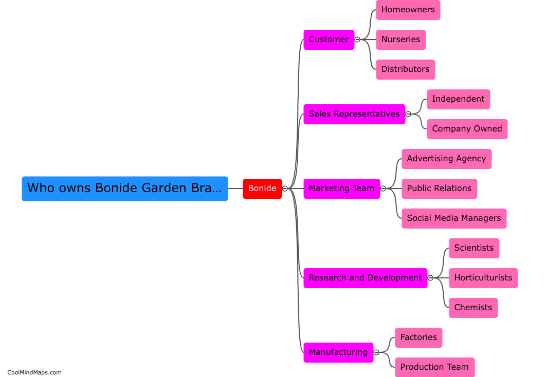 Who owns Bonide Garden Brand?
