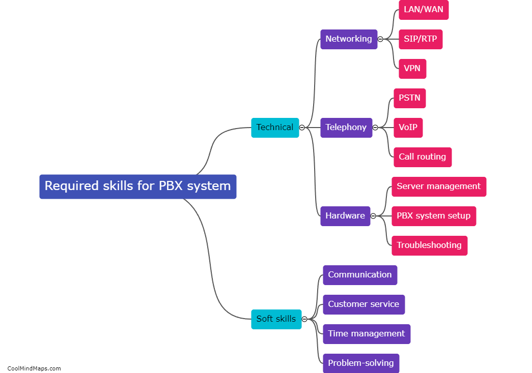 What are the required skills for the PBX system?