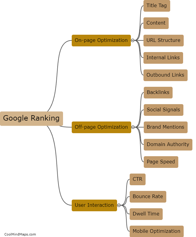 What affects Google ranking?