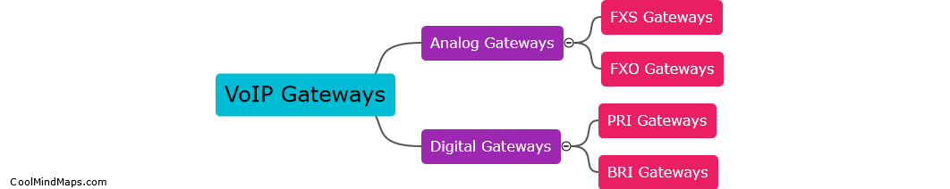 What are the types of VoIP gateways?
