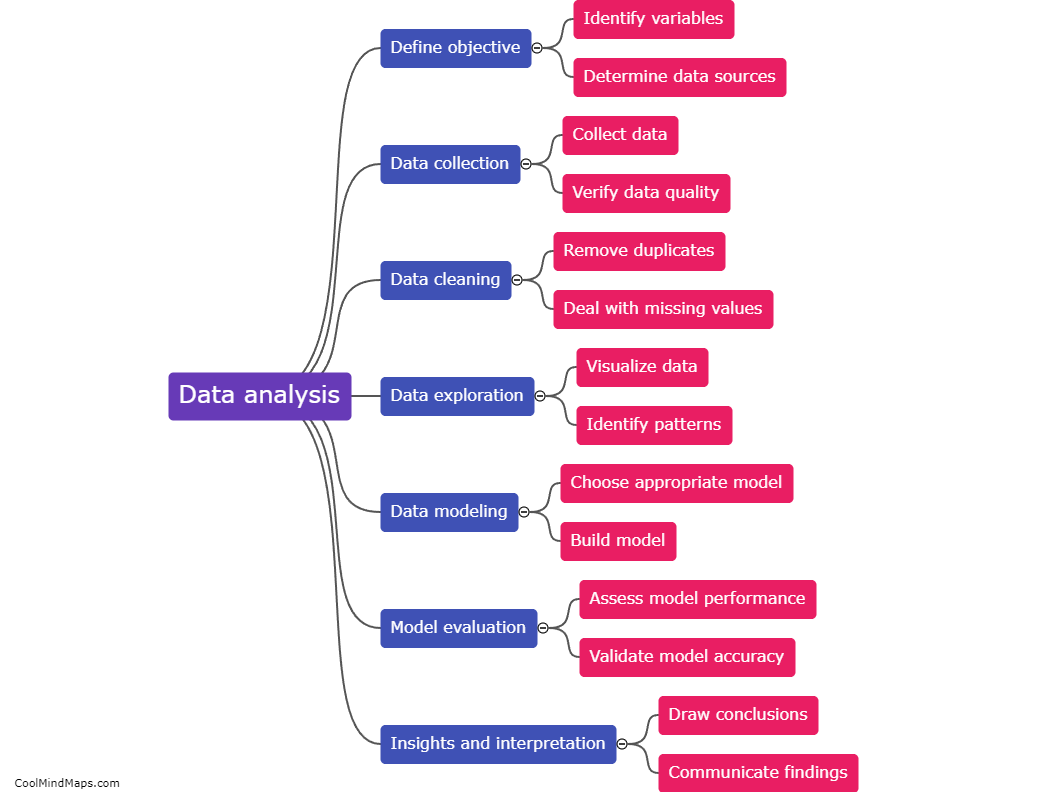 What are the steps involved in data analysis?