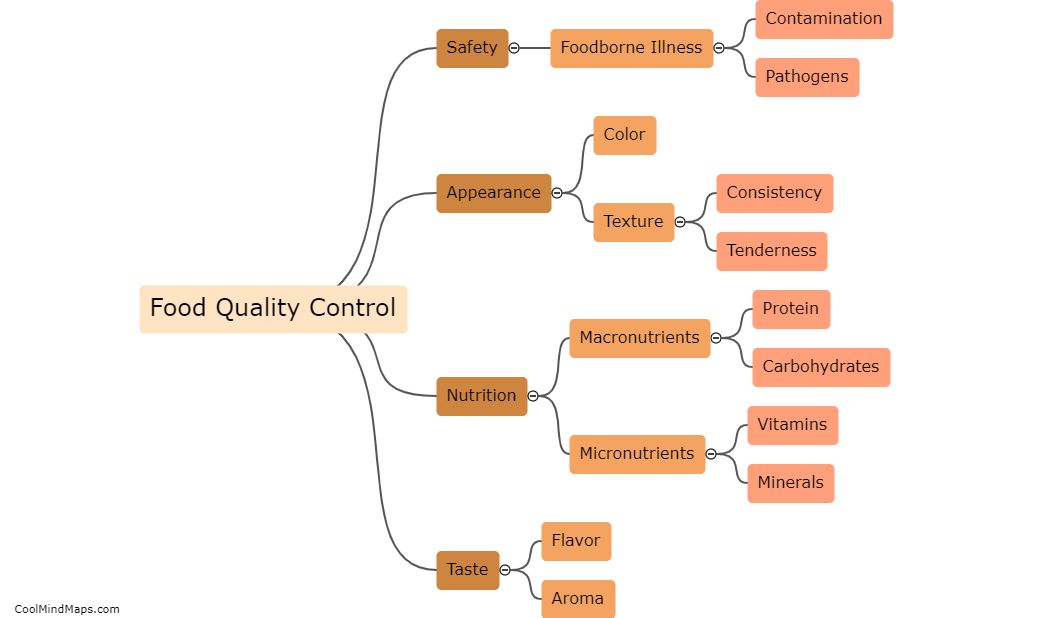 What are the key elements of food quality control?