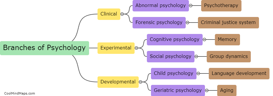 What are the different branches of psychology?