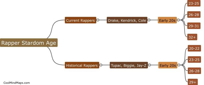 What is the average age for rapper stardom?