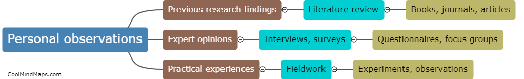 What are the different sources of hypotheses in research?