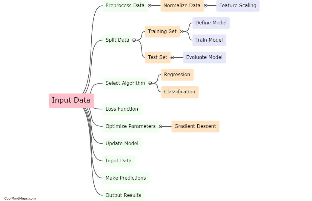 How does a machine learning model work?