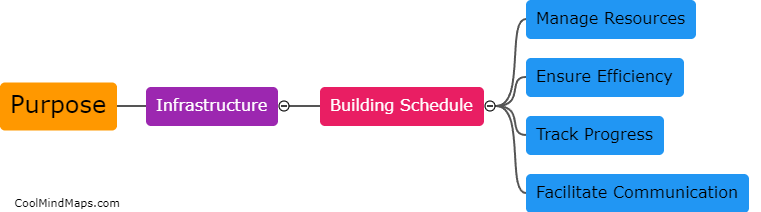 What is the purpose of creating an infrastructure building schedule?