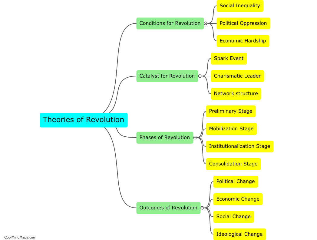 What are the key components of theories of revolution?