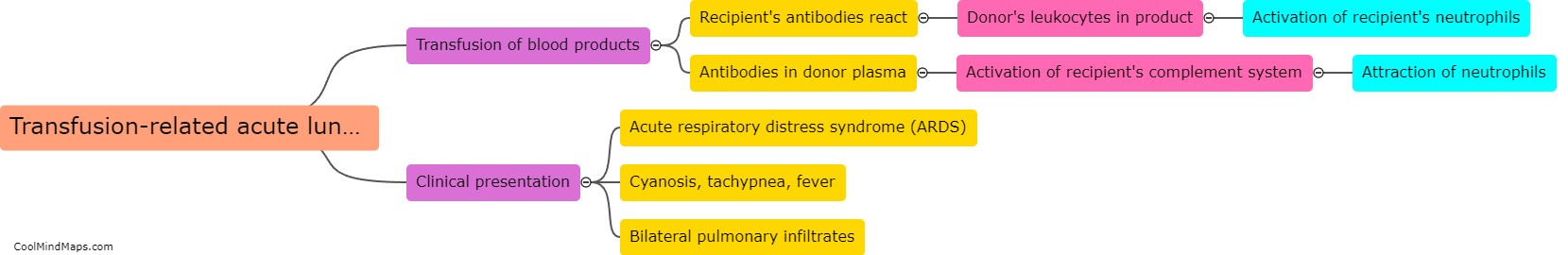 How can transfusion-related acute lung injury occur?