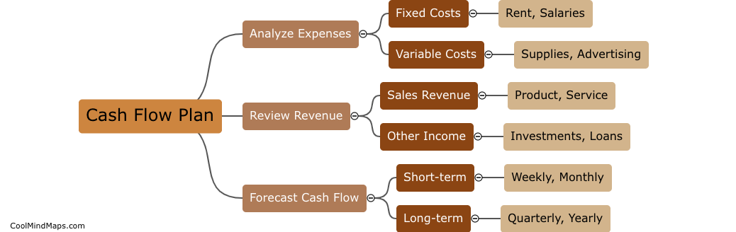 How can businesses create a cash flow plan?