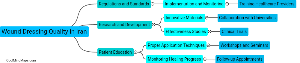 How can the quality of wound dressings in Iran be improved?