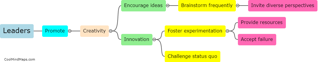 How can leaders promote creativity and innovation?
