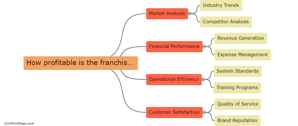How profitable is the franchise business?