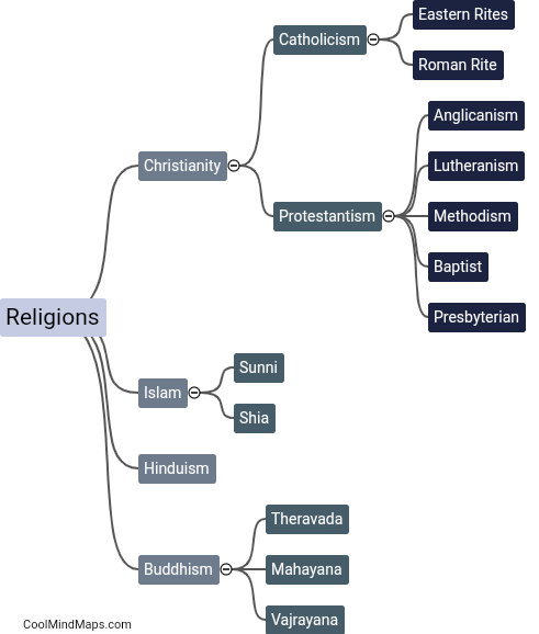 What are the major world religions?