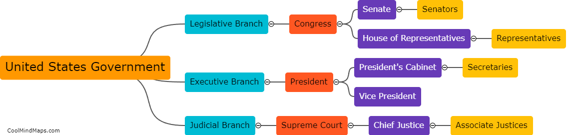 What are the three branches of the United States government?