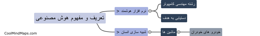 تعریف و مفهوم هوش مصنوعی