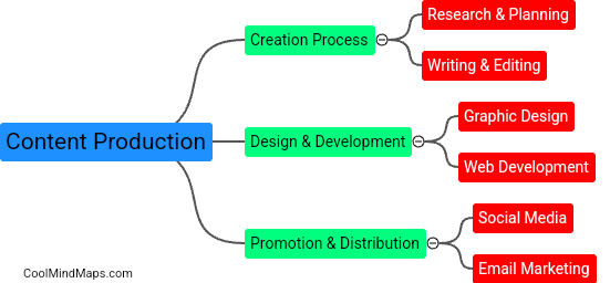 What is content production?