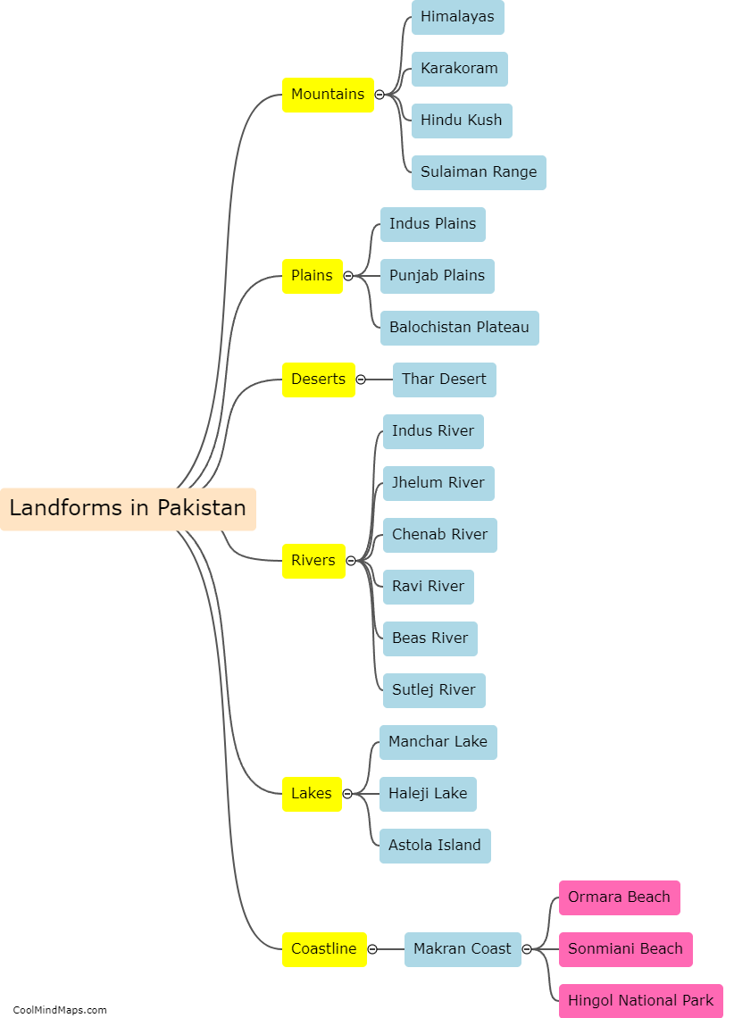 What are the major landforms in Pakistan?