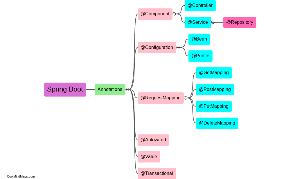 How are annotations used in Spring Boot?