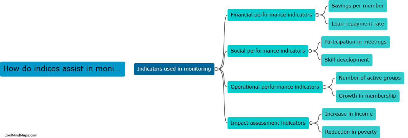 How do indices assist in monitoring progress of self help groups?